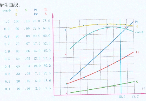 高效机全功率范围的性能参数实测曲线